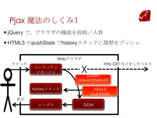 Pjax ħΤ1
? jQuery ǡ֥饦ΙCܤƣ
? HTML5 pushState historyåĚsץå

                  Web֥饦
  å                              http GET ʤɤ򤷤Ĥ
         ƥƥ
          ޥͩ`          XjQuery
                        preventDefault(
                               )
         historyå             HTML5
                              pushState
   ʾ
                        DOM
 