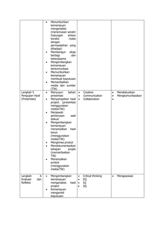 • Menumbuhkan
kemampuan
menganalisis
(menemukan sendiri
hubungan antara
kondisi nyata
dengan
permasalahan yang
dihadapi)
• Membangun sikap
berbagi dan
kekerjasama
• Mengembangkan
kemampuan
berkomunikasi
• Memumbuhkan
kemampuan
membuat keputusan
• Memanfaatkan
media dan sumber
(TIK)
Langkah 5
Pengujian Hasil
(Presentasi)
• Menyusun bahan
presentasi
• Menyampaikan hasil
project (presentasi
menggunakan
media/TIK)
• Menjawab
pertanyaan saat
diskusi
• Mengembangkan
kemampuan
menampilkan hasil
karya
(menggunakan
media/TIK)
• Mengemas produk
• Mendokumentasikan
tahapan projek
(memanfaatkan
TIK)
• Menampilkan
produk
(menggunakan
media/TIK)
• Creative
• Communication
• Collaboration
• Mendiskusikan
• Mengkomunikasikan
•
Langkah 6
Evaluasi dan
Refleksi
• Mengembangkan
kemampuan
menganalisis hasil
project
• Kemampuan
mengambil
keputusan
• Critical thinking
• EQ
• IQ
• SQ
• Mengasosiasi
 