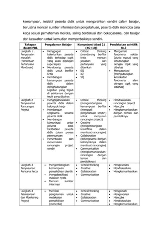 kemampuan, inisiatif peserta didik untuk mengarahkan sendiri dalam belajar,
berusaha mencari sumber informasi dan pengetahuan, peserta didik mencoba cara
kerja sesuai pemahaman mereka, saling berdiskusi dan bekerjasama, dan belajar
dari kesalahan untuk kemudian memperbaikinya sendiri.
Tahapan
dalam PBL
Pengalaman Belajar Kompetensi Abad 21
(4C+1Q)
Pendekatan saintifik
K13
Langkah 1 .
Pengenalan
masalah
(Penentuan
Pertanyaan
Mendasar)
• Menggugah
ketertarikan peserta
didik terhadap topik
yang akan dipelajari
(apersepsi)
• Mendorong peserta
didik untuk berfikir
kritis
• Membangun
kemampuan peserta
didik dalam
menghubungkan
kejadian yang tejadi
di sekitarnya dengan
topik yang dibahas
• Critical thinking
(mendorong berfikir
kritis mencari
jawaban dari
pertanyaan yang
diberikan
• EQ
• IQ
• SQ
• Mengamati
fenomena sekitar
(dunia nyata) yang
dihubungkan
dengan topik yang
dibahas
• Mengasosiasi
(mengubungkan
keterkaitan
fenomena alam
dengan topik yang
dibahas)
Langkah 2
Penyusunan
Rancangan
Project
• Mengorganisasikan
peserta didik dalam
kelompok kerja
• Membangun
kerjasama sesama
peserta didik
• Membangun
komunikasi antar
peserta didik
Melibatkan peserta
didik dalam proses
perencanaan
• Menentukan dan
menemukan
rancangan project
sendiri
• Critical thinking
(mengembangkan
kemampuan berfikir
(menggali
pengetahuan sendiri)
untuk menyusun
rancangan project)
• Creative
(mengembangkan
kreatifitas dalam
membuat rancangan)
• Collaboration
(bekerjasama dengan
kelompoknya dalam
membuat rancangan)
• Communication
(mengkomunikasikan
rancangan dengan
teman dan
pendidiknya)
• Mendiskusikan
rancangan project
• Mencoba
• Mengkomunikasikan
dengan teman dan
pendidiknya
Langkah 3
Penyusunan
Rencana Kerja
• Mengembangkan
kemampuan
penyelidikan otentik
• Mengidentifikasi
masalah nyata
• Mencari sumber
informasi
• Critical thinking
• Creative
• Collaboration
• Communication
• Mengasosiasi
• Mendiskusikan
• Mengkomunikasikan
Langkah 4
Pelaksanaan
dan Monitoring
Project
• Memiliki
pengalaman untuk
melakukan
penyelidikan
(mencoba)
• Critical thinking
• Creative
• Collaboration
• Communication
• Mengamati
• Mengasosiasi
• Mencoba
• Mendiskusikan
• Mengkomunikasikan
 