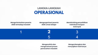 OPERASIONAL
LANGKA-LANGKAH
1 2 3
Menganalisis dan
mengevaluasi proses
pemecahan masalah
Mengembangkan dan
menyajikan hasil karya
Mengorientasikan peserta
didik terhadap masalah
Mengorganisasi peserta
didik untuk belajar
Membimbing penyelidikan
individual maupun
kelompok
4
5
 