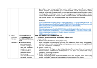 pembelajaran agar berjalan efektif dan efesien untuk mencapai tujuan. Proses kegiatan
belajar mengajar yang diterapkan guru di sekolah lebih banyak menggunakan metode
ceramah dan terpaku pada teks buku. Paradigma tersebut melekat pada guru yang enggan
membangkitkan minat belajar siswa. Guru tidak menggunakan media pembelajaran dengan
alasan membuat media sulit, biayanya mahal, memerlukan waktu lama. Padahal kompetensi
dan tuntutan seorang guru harus diaplikasikan agar tujuan pembelajaran tercapai.
Referensi:
https://drive.google.com/file/d/1sc8WQPeSERrpNeZniHr0-LL12Fednx4J/view?usp=drive_link
https://drive.google.com/file/d/1KzuPeuaLDhrrTBlI0NKXT91nSqw8pHDq/view?usp=drive_link
https://drive.google.com/file/d/19meEFAW24VcWYUmb_1ugN0nZ8AK3z-
vq/view?usp=drive_link
https://drive.google.com/file/d/1qUM6RRPKG7zxNB101llCpgjslj1o70ya/view?usp=drive_link
https://drive.google.com/file/d/1zEG_GpsmxDbpbqftxqoc4JtzRnLCG7jL/view?usp=drive_link
https://drive.google.com/file/d/1GP5Ghenf7Nm6ogYtHSwOiM2-
KI5BMrgs/view?usp=drive_link
2 Modul
Kurikulum
Merdeka
Langkah-2
ANALISIS PENENTU
PENYEBAB MASALAH
DAN DESAIN RENCANA
AKSI
• Melakukan analisis
penentu penyebab
masalah paedagogi
yang telah ditetapkan
sebelumnya yang
sudah diidentifikasi,
diekplorasi review
literatur yang
didasarkan dari konsep,
dari artikel dan buku
ANALISIS PENENTU PENYEBAB MASALAH
1. Kurangnya Minat atau Motivasi Belajar pada Peserta Didik
Factor Internal:
a. Kemauan atau Minat Belajar Siswa yang Kurang
Minat merupakan dorongan internal yang kuat bagi siswa untuk terlibat dalam pembelajaran.
Jika siswa tidak memiliki minat terhadap materi pelajaran, mereka akan cenderung tidak aktif
dan tidak bersemangat dalam belajar.
b. Kurang Percaya Diri
Ketidakpercayaan diri dapat menghambat partisipasi aktif siswa dalam kelas dan mengurangi
keinginan mereka untuk mencoba dan belajar hal-hal baru. Siswa yang merasa tidak mampu
cenderung menghindari tantangan.
c. Disiplin Belajar yang Rendah
Disiplin belajar yang rendah dapat menyebabkan siswa tidak mengikuti jadwal belajar yang
teratur, mengurangi kualitas dan kuantitas waktu yang dihabiskan untuk belajar.
 