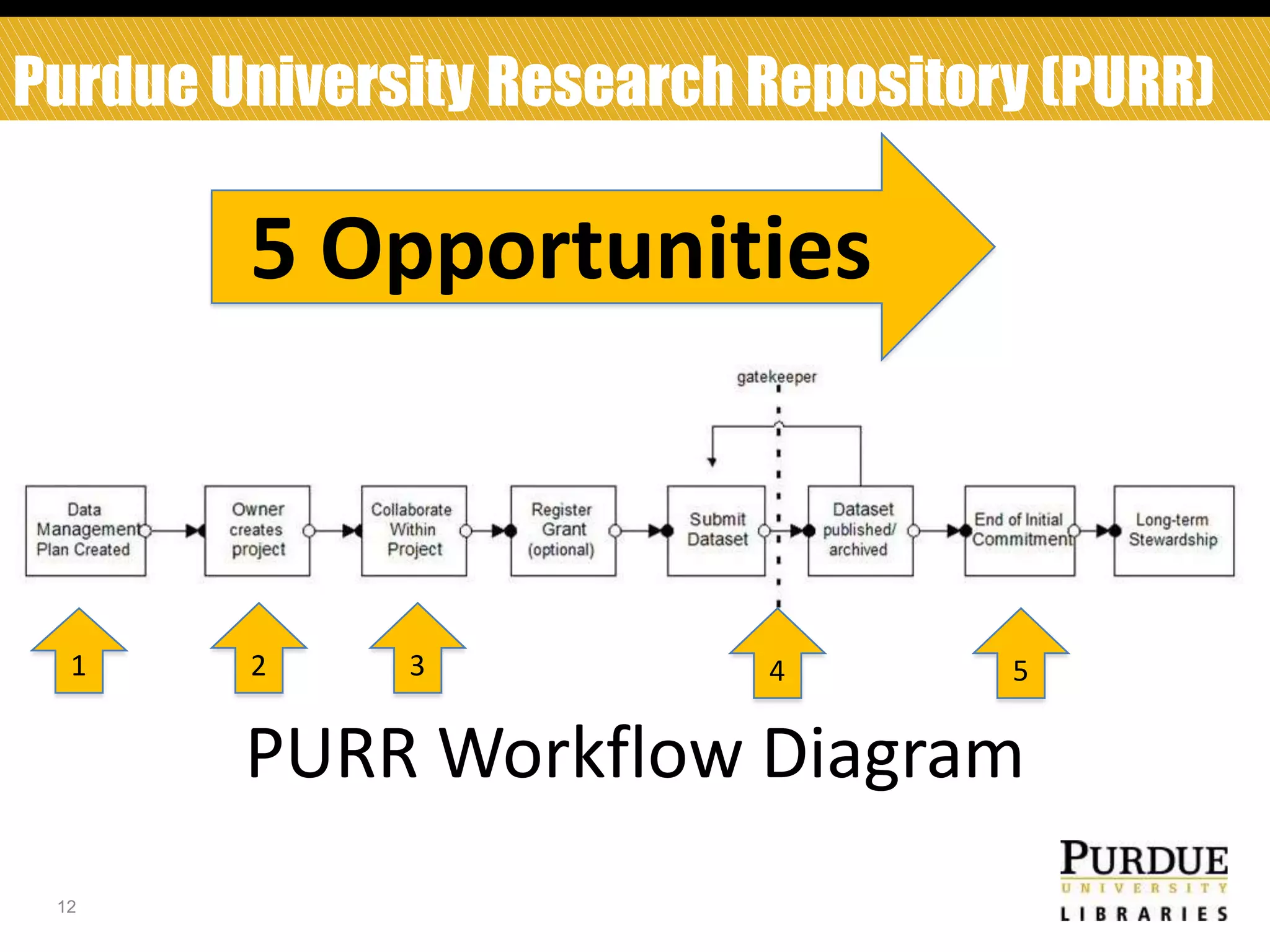 Purdue University Research Repository (PURR)

5 Opportunities

1

2

3

4

5

PURR Workflow Diagram
12

 