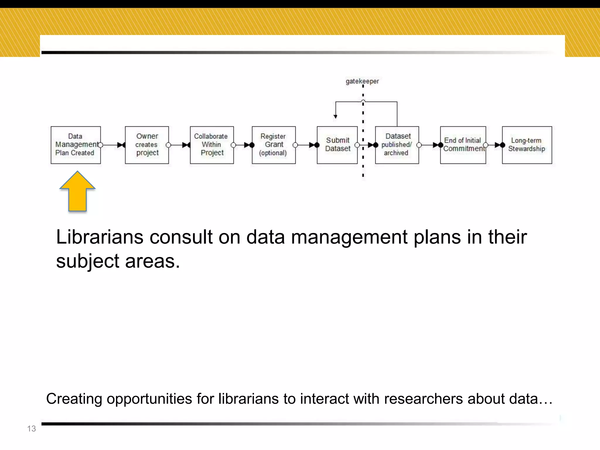 Librarians consult on data management plans in their
subject areas.

Creating opportunities for librarians to interact with researchers about data…
13

 