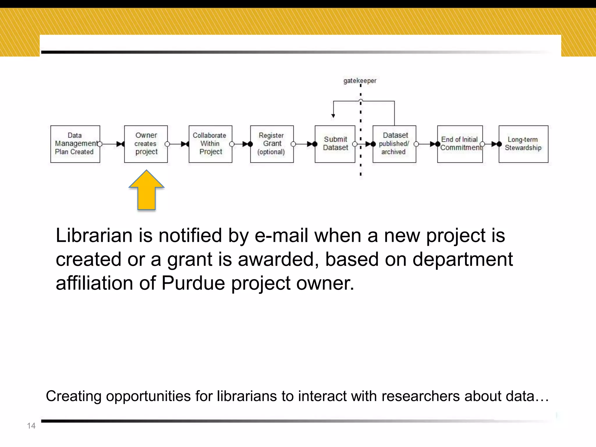 Librarian is notified by e-mail when a new project is
created or a grant is awarded, based on department
affiliation of Purdue project owner.

Creating opportunities for librarians to interact with researchers about data…
14

 