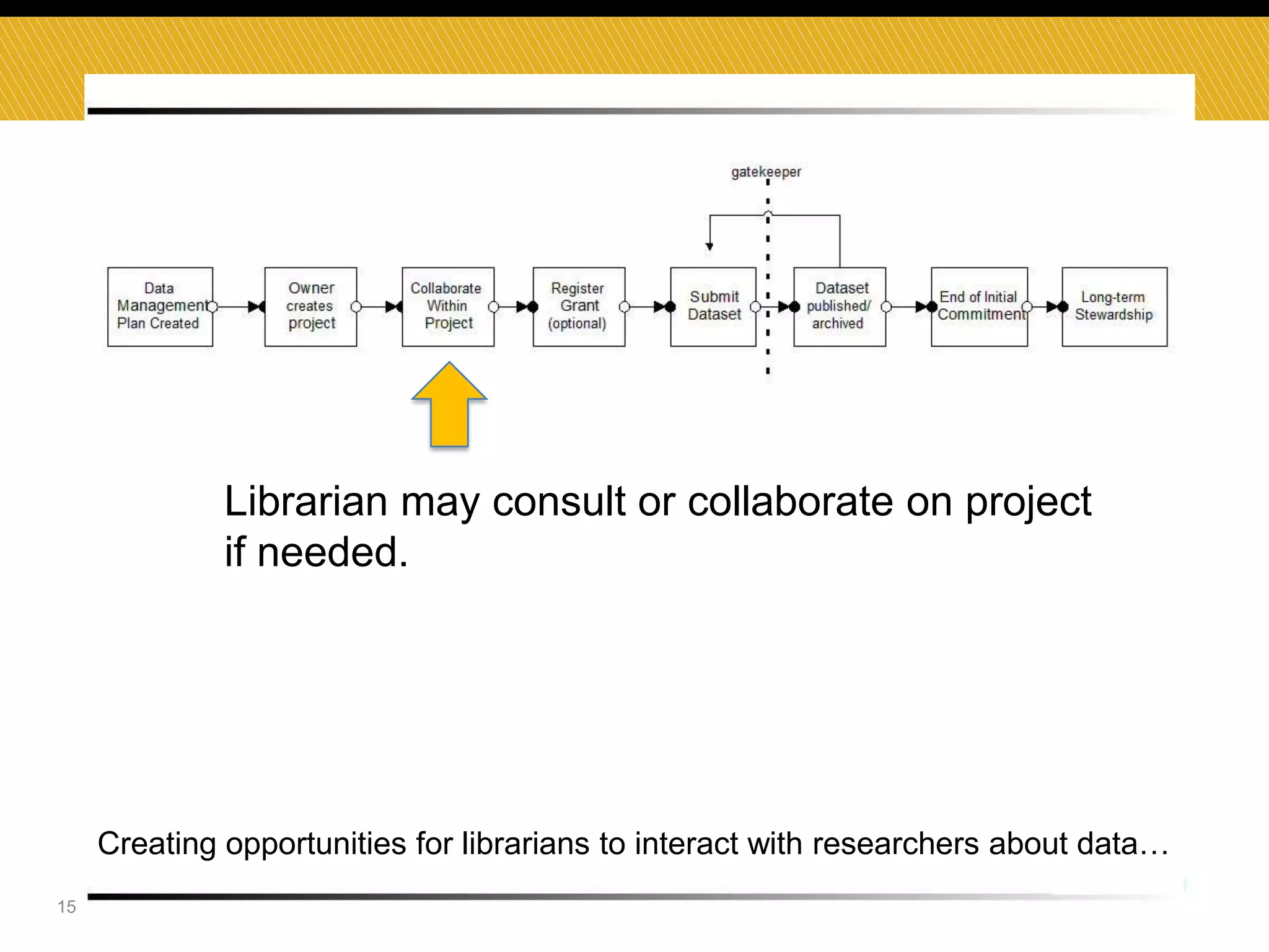 Librarian may consult or collaborate on project
if needed.

Creating opportunities for librarians to interact with researchers about data…
15

 