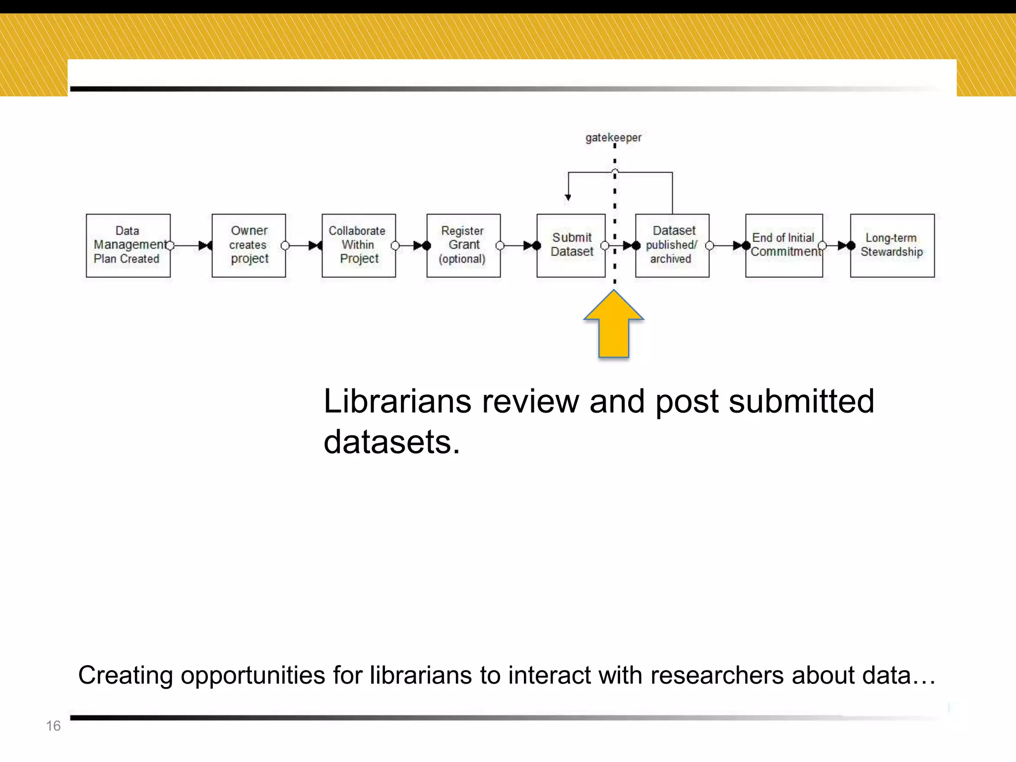 Librarians review and post submitted
datasets.

Creating opportunities for librarians to interact with researchers about data…
16

 