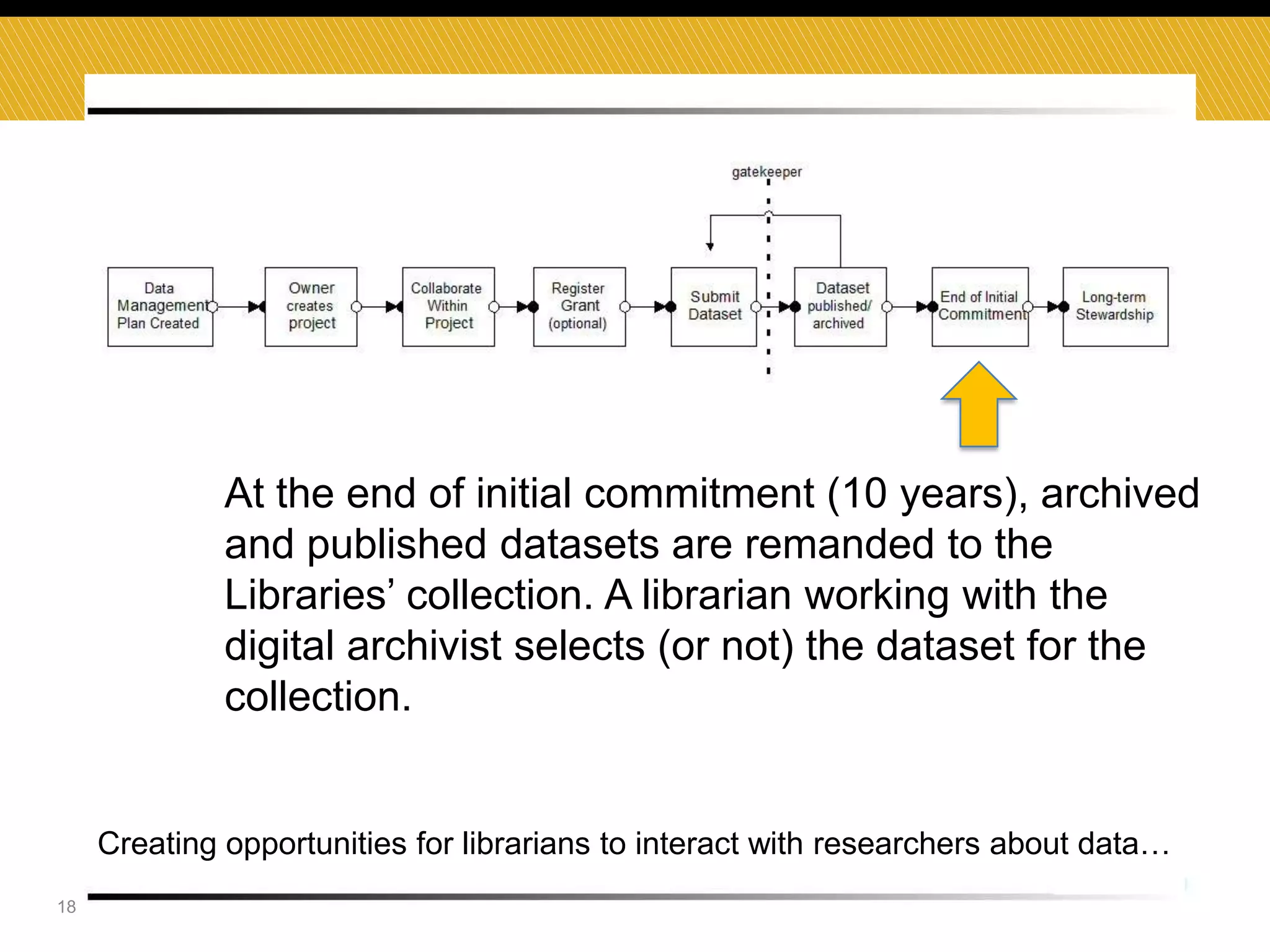At the end of initial commitment (10 years), archived
and published datasets are remanded to the
Libraries’ collection. A librarian working with the
digital archivist selects (or not) the dataset for the
collection.

Creating opportunities for librarians to interact with researchers about data…
18

 