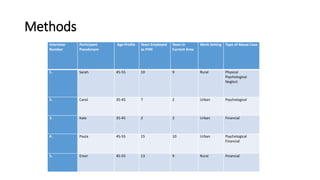 Methods
Interview
Number
Participant
Pseudonym
Age Profile Years Employed
as PHN
Years in
Current Area
Work Setting Type of Abuse Case
1. Sarah 45-55 10 9 Rural Physical
Psychological
Neglect
2. Carol 35-45 7 2 Urban Psychological
3. Kate 35-45 2 2 Urban Financial
4. Paula 45-55 15 10 Urban Psychological
Financial
5. Emer 45-55 13 9 Rural Financial
 