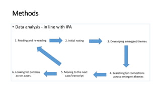 Methods
• Data analysis - in line with IPA
1. Reading and re-reading 2. Initial noting 3. Developing emergent themes
4. Searching for connections
across emergent themes
5. Moving to the next
case/transcript
6. Looking for patterns
across cases.
 