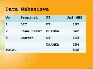 Data Mahasiswa
No Propinsi PT Jml MHS
1 DIY UT 197
2 Jawa Barat UHAMKA 342
3 Banten UT 143
UHAMKA 154
TOTAL 836
 