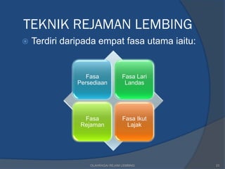 TEKNIK REJAMAN LEMBING
   Terdiri daripada empat fasa utama iaitu:


                  Fasa             Fasa Lari
               Persediaan           Landas




                 Fasa              Fasa Ikut
                Rejaman             Lajak




                   OLAHRAGA/ REJAM LEMBING     23
 