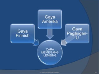 Gaya
            Amerika
                                      Gaya
 Gaya
                                    Pegangan-
Finnish
                                        U

              CARA
           MEMEGANG
            LEMBING




          OLAHRAGA/ REJAM LEMBING               33
 