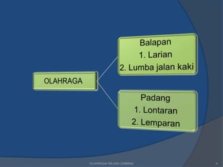 OLAHRAGA/ REJAM LEMBING   4
 