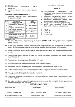 MID SEM 1 2015 PJK TINGKATAN 3 / 1JAM 15MINIT
6
C bersama-sama menjalankan aktiviti
kerohanian.
D memainkan peranan masing-masing dengan
baik.
Soalan 46 – 49 berdasarkan Jadual 5
Padankan peranan dan tanggungjawab
dengan ahli keluarga.
No. Peranan &
tanggungjawab
Ahli
keluarga
46
Menyediakan keperluan
asas
A Abang/kakak
47
Menjaga kehormatan diri
dan maruah keluarga
B Bapa/Suami
48
Membantu ekonomi
keluarga
C Anak
49
Menggantikan tugas ibu
bapa sekiranya ibu bapa
tiada di rumah
D Ibu/Isteri
Jadual 5
50. Langkah-langkah pencegahan dan
menghindari seks sebelum berkahwin adalah
seperti berikut..
I menambah pengetahuan agama tentang
larangan seks sebelum berkahwin.
II menambah pengetahuan tentang akibat
perlakuan seks sebelum berkahwin.
III menggunakan kondom atau pil perancang
IV berkata akan memikirkan dahulu setelah
diajak untuk melakukan hubungan seks.
A I dan II
B I, II dan III
C I, II dan IV
D semua di atas
Soalan 51 – 60
Tandakan A sekiranya pernyataan yang diberi adalah BENAR dan B sekiranya pernyataan yang diberi
adalah SALAH.
51. Wanita yang menjalani program latihan kekuatan yang sistematik akan memperoleh faedah-faedah
seperti yang diperuntukkan dalam jenis latihan. Mereka tidak akan membentuk ciri-ciri kelakian.
52. Penyejukkan badan adalah penting selepas melakukan sesuatu aktiviti bagi mengembalikan asid laktik
ke hati.
53. Hipertrofi otot adalah kejadian di mana otot mudah mengalami kecederaan dan kurang bermaya
melakukan aktiviti.
54. Rekod semasa dunia bagi acara 100m adalah 9.78 saat.
55. Komposisi badan merujuk kepada peratusan lemak berbanding tulang.
56. 23.9 adalah BMI bagi seseorang yang mempunyai berat badan 53 kg dan tinggi 1.51 m.
57. Latihan ialah aktiviti yang bertujuan meningkatkan tahap kecergasan fizikal dan kemahiran motor.
58. Keluarga asas terdiri daripada ibu, bapa dan anak-anak.
59. Perempuan digalakkan mempelajari ilmu mempertahankan diri supaya dapat melepaskan diri dalam
keadaan terpaksa.
60. Ibu bapa seringkali mengungkit segala pengorbanan mereka dan mengeluh kerana pengorbanan
mereka tidak dihargai oleh anak-anak.
-KERTAS SOALAN TAMAT-
……………………………………………………………………………………………………………………………….
Disediakan oleh: Disemak oleh: Disahkan oleh:
…………………………………… ………………………………. …………………………….
Pn Christy Patrick Anding Cik Nor Hidayah bt Alias En Stanley Robert Sanut
(Guru Matapelajaran PJK) (Ketua Panitia PJK) (Ketua Bidang Sains Sosial)
……………………………………………………………………………………………………………………………….
 
