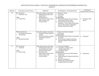 RANCANGAN PELAJARAN TAHUNAN PENDIDIKAN JASMANI DAN PENDIDIKAN KESIHATAN
                                             TAHUN 2
                                                                                                                             CADANGAN
MINGGU       TUNJANG,TAJUK & NILAI                OBJEKTIF                     KEMAHIRAN / ISI KANDUNGAN
                                                                                                                         PENILAIAN/CATATAN
  38     PJ: Kemahiran                 Pada akhir pelajaran murid dapat:   1.3.Manipulasi Alatan
         1. Pergerakan Asas            1. Melakukan pergerakan asas        • Menyentuh
                                           dengan betul.                   • Memukul
         Nilai:
         U                             2. Berinteraksi dan                 Contoh Aktiviti:
                                                                           U




         a) Berhati-hati                   berkomunikasi dengan rakan      a) Menyentuh pelbagai alatan ke pelbagai      •   Permainan ‘Bola
                                           dalam suasana yang                  arah seberapa jauh dan tinggi.                Kawin’
                                           menyeronokkan                   b) Memukul berbagai alatan yang
                                                                               dilambung – aras atas bahu, bawah bahu,
                                                                               dan aras bahu dengan menggunakan
                                                                               bahagian tangan/alat pemukul



         PK: Kebersihan dan            Pada akhir pelajaran murid dapat:   1.3.Bahaya di sekolah dan langkah
            Keselamatan Persekitaran   1. Mengetahui bahaya-bahaya di          keselamatan.
         1. Keselamatan                    sekolah.                        Contoh Aktiviti:
                                                                           U




                                       2. Menyedari perlunya menjaga       a) Menyatakan bahaya-bahaya yang berlaku      •   Silang kata
         Nilai:
         U                                 keselamatan semasa di                di sekolah.
         a) Mematuhi peraturan             sekolah.                        b) Menyenaraikan langkah keselamatan
                                                                                yang perlu diambil semasa berada di
                                                                                sekolah.


  39     PJ: Kemahiran                 Pada akhir pelajaran murid dapat:   3.1. Gimnastik Pendidikan.
         3. Gimnastik                  1. Melakukan pergerakan asas        3.1.2. Kesedaran perkaitan antara
                                           dan kemahiran asas dalam              pelbagai tubuh badan.
         Nilai:
         U                                 gimnastik dengan betul.         3.1.3. Kesedaran beban.
         a) Kasih sayang               2. Berinteraksi dan                 Contoh Aktiviti:
                                                                           U




                                           berkomunikasi dengan rakan      a) Imbang di atas dua atau lebih bahagian     •   Pemerhatian
                                           dalam suasana yang                   tubuh badan.
                                           menyeronokkan.                  b) Pindah imbang ke bahagian tubuh badan
                                                                                yang lain.
                                                                           c) Bergerak berbagai cara.
                                                                           d) Bergerak dan membeku dengan
                                                                                menggurangkan daya tenaga.
 