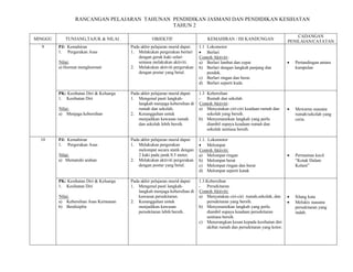 RANCANGAN PELAJARAN TAHUNAN PENDIDIKAN JASMANI DAN PENDIDIKAN KESIHATAN
                                             TAHUN 2
                                                                                                                                 CADANGAN
MINGGU       TUNJANG,TAJUK & NILAI                  OBJEKTIF                     KEMAHIRAN / ISI KANDUNGAN
                                                                                                                             PENILAIAN/CATATAN
  9      PJ: Kemahiran                   Pada akhir pelajaran murid dapat:   1.1 Lokomotor
         1. Pergerakan Asas              1. Melakukan pergerakan berlari     • Berlari
                                             dengan gerak kaki selari        Contoh Aktiviti :
                                                                             U              U




         Nilai:
         U                                   semasa melakukan aktiviti.      a) Berlari lambat dan cepat                     •   Pertandingan antara
         a) Hormat menghormati           2. Melakukan aktiviti pergerakan    b) Berlari dengan langkah panjang dan               kumpulan
                                             dengan postur yang betul.           pendek.
                                                                             c) Berlari ringan dan berat.
                                                                             d) Berlari seperti kuda

         PK: Kesihatan Diri & Keluarga   Pada akhir pelajaran murid dapat:   1.3 Kebersihan
         1. Kesihatan Diri               1. Mengenal pasti langkah-          - Rumah dan sekolah
                                             langkah menjaga kebersihan di   Contoh Aktiviti :
                                                                             U              U




         Nilai:
         U                                   rumah dan sekolah.              a) Menyatakan ciri-ciri keadaan rumah dan       •   Mewarna suasana
         a) Menjaga kebersihan           2. Kesungguhan untuk                    sekolah yang bersih.                            rumah/sekolah yang
                                             menjadikan kawasan rumah        b) Menyenaraikan langkah yang perlu                 ceria.
                                             dan sekolah lebih bersih.           diambil supaya keadaan rumah dan
                                                                                 sekolah sentiasa bersih.

  10     PJ: Kemahiran                   Pada akhir pelajaran murid dapat:   1.1. Lokomotor
         1. Pergerakan Asas              1. Melakukan pergerakan             • Melompat
                                             melompat secara statik dengan   Contoh Aktiviti:
                                                                             U




         Nilai:
         U                                   2 kaki pada jarak 0.5 meter.    a) Melompat ringan                              •   Permainan kecil
         a) Mematuhi arahan              2. Melakukan aktiviti pergerakan    b) Melompat berat                                   “Kotak Dalam
                                             dengan postur yang betul.       c) Melompat ringan dan berat                        Kolam”
                                                                             d) Melompat seperti katak

         PK: Kesihatan Diri & Keluarga   Pada akhir pelajaran murid dapat:   1.3.Kebersihan
         1. Kesihatan Diri               1. Mengenal pasti langkah-          - Persekitaran.
                                             langkah menjaga kebersihan di   Contoh Aktiviti:
                                                                             U




         Nilai:
         U                                   kawasan persekitaran.           a) Menyatakan ciri-ciri rumah,sekolah, dan      •   Silang kata
         a) Kebersihan Asas Keimanan     2. Kesungguhan untuk                    persekitaran yang bersih.                   •   Melukis suasana
         b) Berdisiplin                      menjadikan kawasan              b) Menyenaraikan langkah yang perlu                 persekitaran yang
                                             persekitaran lebih bersih.          diambil supaya keadaan persekitaran             indah.
                                                                                 sentiasa bersih.
                                                                             c) Menerangkan kesan kepada kesihatan diri
                                                                                 akibat rumah dan persekitaran yang kotor.
 