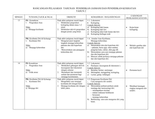 RANCANGAN PELAJARAN TAHUNAN PENDIDIKAN JASMANI DAN PENDIDIKAN KESIHATAN
                                             TAHUN 2
                                                                                                                              CADANGAN
MINGGU       TUNJANG,TAJUK & NILAI                  OBJEKTIF                     KEMAHIRAN / ISI KANDUNGAN
                                                                                                                          PENILAIAN/CATATAN
  13     PJ: Kemahiran                   Pada akhir pelajaran murid dapat:   1.1. Lokomotor
         1. Pergerakan Asas              1. Melakukan pergerakan             • Ketingting
                                             ketingting dalam masa 1-2       Contoh Aktiviti:
                                                                             U




         Nilai:
         U                                   minit.                          a) Ketingting kaki kanan.                    •   Kejar-kejar
         a) Menjaga kesihatan            2. Melakukan aktiviti pergerakan    b) Ketingting kaki kiri                          ketingting
                                             dengan postur yang betul.       c) Ketingting tukar kaki kanan dan kiri
                                                                             d) Ketingting berbagai arah

         PK: Kesihatan Diri & Keluarga   Pada akhir pelajaran murid dapat:   1.4. Amalan Asas Kesihatan.
         1. Kesihatan Diri               1. Mengenal pasti langkah-          - Menjaga kebersihan.
                                             langkah menjaga kebersihan      Contoh Aktiviti:
                                                                             U




         Nilai:
         U                                   pakaian dan alat keperluan      a) Menamakan alat-alat keperluan diri        •   Melukis gambar alat-
         a) Menjaga kebersihan               diri.                                - pakaian, berus gigi, sikat rambut,        alat keperluan diri
                                         2. Menceritakan cara penjagaan           pengetip kuku, sabun, ubat gigi dll.
                                             kebersihan diri                 b) Menyatakan cara-cara menjaga pakaian
                                                                                  dan alat keperluan diri.
                                                                             c) Mencari sebab perlunya menjaga pakaian
                                                                                  dan alat keperluan diri.

  14     PJ: Kemahiran                   Pada akhir pelajaran murid dapat:   1.2 Lokomotor
         1. Pergerakan Asas              1. Melakukan gabungan aktiviti      • Penilaian ( kecergasan & lokomotor )
                                              kecergasan dan lokomotor       Contoh Aktiviti:
                                                                             U




         Nilai:
         U                                    dengan selamat.                a) Berjalan, berlari, melompat               •   Permaian kecil
         a) Tolak ansur                  2. Memahami dan mematuhi            b) Merangkak, mengguling, ketingting
                                              arahan dan peraturan bagi      c) Larian, galop, imbangan
                                              menjaga keselamatan.
         PK: Kesihatan Diri & Keluarga   Pada akhir pelajaran murid dapat:   1.5. Pengurusan Kesihatan Diri
         1. Kesihatan Diri               1. Mengetahui cara menjaga          - Cara mengurus diri sendiri.
                                             kesihatan diri dengan betul     Contoh Aktiviti:
                                                                             U




         Nilai:
         U                               2. Menjaga kesihatan diri dengan    a) Menyatakan perkara-perkara untuk          •   Membuat karangan
         a) Menjaga diri                     lebih yakin.                         menjaga dan menyayangi diri.                ringkas mengenai diri
                                                                                  - mendapatkan rawatan                       sendiri.
                                                                                  - makan makanan berkhasiat
                                                                                  - bersenam
                                                                                  - menjaga kebersihan
                                                                             b) Berbincang cara-cara mengurus diri yang
                                                                                  betul.
 