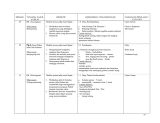 10
MINGGU TUNJANG, TAJUK
& NILAI
OBJEKTIF KEMAHIRAN / ISI KANDUNGAN CADANGAN PENILAIAN /
CATATAN
29 PJ. 1.Kecergasan
UNilai murni:
Bekerjasama
Diakhir proses p&p murid dapat :
1. Melakukan aktiviti dalam
jangkamasa yang ditetapkan
setelah menerima arahan.
2. Merasa yakin, riang dan seronok
beraktiviti.
1.8 Masa Bertindakbalas
a. Pukul berapa Tok Harimau ?
b. Belalang belantuk.
c. Sebut nombor ( Berlari apabila nombor disebut)
UContoh Aktiviti :U
-baling pundi kacang, tepuk tangan dan tangkap
-kejar mengejar
-permainan dalam bulatan.
Ujian Nelson
Choice- Response-
Movement.
30 PK.2. Gaya Hidup
Sihat Dan Selamat
UNilai murni :
Menyayangi diri
Diakhir proses p&p murid dapat :
1. Mengenalpasti kumpulan
makanan dan fungsinya.
2. Melakar dan melukis jenis-jenis
makanan mengikut kumpulan
makanan dan fungsinya.
3. Menyayangi tubuh sendiri dan
menjaga kesihatan.
2.1 Pemakanan
a. Makanan mengikut piramid makanan
i. bijirin – karbohidrat
ii. buah dan sayur-sayuran – vitamin
iii. ikan, daging dan kekacang – protin
iv. susu dan hasil tenusu – lemak
UContoh Aktiviti :U
-melabel
-melukis poster
-mengelaskan jenis-jenis makanan dan fungsinya
-mengumpul dan menampal gambar di buku skrap.
Folio
Buku skrap
Lembaran kerja
31 PJ. 1.Kecergasan
UNilai murni:
Tolong-menolong
Diakhir proses p&p murid dapat :
1. Melakukan aktiviti berjalan
pantas, pikul beban dan
senamrobik bagi meningkatkan
keupayaan kecergasan fizikal
dengan riang dan yakin.
2. Berinteraksi dan ber -komunikasi
dengan rakan dalam suasana
yang menyeronokkan.
1.1 Daya Tahan Kardiovaskular
a. berjalan pantas – 5 minit
b. senamrobik – senaman ritma 5 minit
UContoh Aktiviti :U
- lurus 20m/30m
- bengkang-bengkok 20m / 30m
- berulang-alik
- lari setempat
- lompat silang.
Ujian Cooper
 