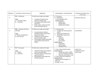 MINGGU TUNJANG,TAJUK & NILAI OBJEKTIF KEMAHIRAN / ISI KANDUNG CADANGAN PENILAIAN /
CATATAN
8.
PJ: 2 .Kemahiran
UNilai:
a) mematuhi arahan
b) keyakinan
Di akhir proses p&p murid dapat:
1. memahami kemahiran asas
permainan dengan baik.
2. Memegang reket dengan teknik
yang betul.
3. Berasa yakin, riang dn seronok
ketika melakukan aktiviti.
2.1 Permainan
2.1.1 .Badminton
i. Cara memegang reket
UContoh Aktiviti:
- pegang kilas
- pegang depan
- pegang rata/mendatar
Permainan Bersyarat.
9.
PK: 1.Kesihatan Diri Dan
Keluarga
UNilai:U
a) Hormat menghormati
b) kasih sayang
Di akhir proses p&p murid dapat:
1. menyenaraikan perubahan-
perubahan fizikal yang berlaku
selepas akil baligh.
2. Memahami dam melahirkan
perasaan dengan yakin.
3. Menerangkan langkah kebersihan
yang diambil semasa haid dn
ihtilam.
1.1 Kesihatan Diri
a. menjaga dan menyayangi diri
sendiri.
b. Pengurusan kesihatn diri.
c. Merekodkan amalan asas
kesihatan.
- seksualiti
- akil baligh
- haid, ihtilam
UContoh Aktiviti:
- menyenarai
- perbincangan
- banding & beza
Ujian Bertulis
10.
PJ: 1 Kecergasan
UNilai:
a) disiplin
b) keyakinan
Di akhir proses p&p murid dapat:
1. melakukan latihan litar mengikut
stesyen yang ditetapkan.
2. Mematuhi arahan serta peraturan
semasa beraktiviti.
3. Menimbulkan minat dalam diri
terhadap pelajaran.
1.1 Daya Tahan Kardiovaskular.
UContoh Aktiviti:
- berjalan dan berlari 1000M
- naik turun bangku gimnastik.
- Senaman ritma selama 5 min.
1.2 Daya Tahan Otot (abdomen)
UContoh Aktiviti:
- bangkit tubi lutut bengkok 5 x
-tekan tubi
-lari/jalan 12 min.
Latihan litar
(mengikut stesyen)
Ujian cooper
 