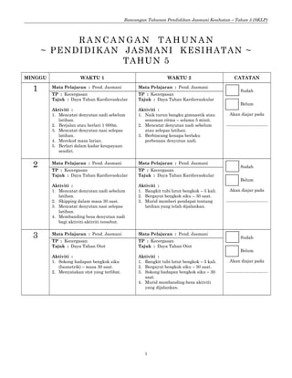 Rancangan Tahunan Pendidikan Jasmani Kesihatan – Tahun 5 (SKLP)
R A N C A N G A N T A H U N A N
~ PENDIDIKAN JASMANI KESIHATAN ~
TAHUN 5
MINGGU WAKTU 1 WAKTU 2 CATATAN
1 Mata Pelajaran : Pend. Jasmani Mata Pelajaran : Pend. Jasmani
Sudah
Belum
Akan diajar pada
………………………...
TP : Kecergasan
Tajuk : Daya Tahan Kardiovaskular
Aktiviti :
1. Mencatat denyutan nadi sebelum
latihan.
2. Berjalan atau berlari 1 000m.
3. Mencatat denyutan nasi selepas
latihan.
4. Merekod masa larian.
5. Berlari dalam kadar keupayaan
sendiri.
TP : Kecergasan
Tajuk : Daya Tahan Kardiovaskular
Aktiviti :
1. Naik turun bangku gimnastik atau
senaman ritma – selama 5 minit.
2. Mencatat denyutan nadi sebelum
atau selepas latihan.
3. Berbincang kenapa berlaku
perbezaan denyutan nadi.
2 Mata Pelajaran : Pend. Jasmani Mata Pelajaran : Pend. Jasmani
Sudah
Belum
Akan diajar pada
………………………...
TP : Kecergasan
Tajuk : Daya Tahan Kardiovaskular
Aktiviti :
1. Mencatat denyutan nadi sebelum
latihan.
2. Skipping dalam masa 30 saat.
3. Mencatat denyutan nasi selepas
latihan.
4. Membanding beza denyutan nadi
bagi aktiviti-aktiviti tersebut.
TP : Kecergasan
Tajuk : Daya Tahan Kardiovaskular
Aktiviti :
1. Bangkit tubi lutut bengkok – 5 kali.
2. Bergayut bengkok siku – 30 saat.
3. Murid memberi pendapat tentang
latihan yang telah dijalankan.
3 Mata Pelajaran : Pend. Jasmani Mata Pelajaran : Pend. Jasmani
Sudah
Belum
Akan diajar pada
………………………...
TP : Kecergasan
Tajuk : Daya Tahan Otot
Aktiviti :
1. Sokong hadapan bengkok siku
(Isometrik) – masa 30 saat.
2. Menyatakan otot yang terlibat.
TP : Kecergasan
Tajuk : Daya Tahan Otot
Aktiviti :
1. Bangkit tubi lutut bengkok – 5 kali.
2. Bergayut bengkok siku – 30 saat.
3. Sokong hadapan bengkok siku – 30
saat.
4. Murid membanding-beza aktiviti
yang dijalankan.
1
 