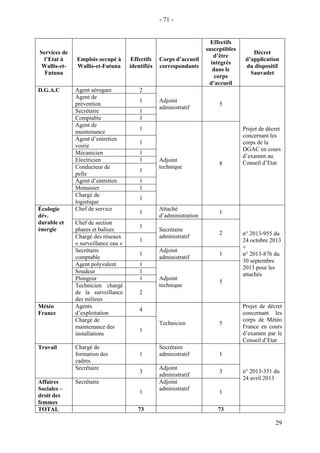 29
Services de
l’Etat à
Wallis-et-
Futuna
Emplois occupé à
Wallis-et-Futuna
Effectifs
identifiés
Corps d’accueil
correspondants
Effectifs
susceptibles
d’être
intégrés
dans le
corps
d’accueil
Décret
d’application
du dispositif
Sauvadet
D.G.A.C Agent aérogare 2
Adjoint
administratif
5
Projet de décret
concernant les
corps de la
DGAC en cours
d’examen au
Conseil d’Etat
Agent de
prévention
1
Secrétaire 1
Comptable 1
Agent de
maintenance
1
Adjoint
technique
8
Agent d’entretien
voirie
1
Mécanicien 1
Electricien 1
Conducteur de
pelle
1
Agent d’entretien 1
Menuisier 1
Chargé de
logistique
1
Écologie
dév.
durable et
énergie
Chef de service
1
Attaché
d’administration
1
n° 2013-955 du
24 octobre 2013
+
n° 2013-876 du
30 septembre
2013 pour les
attachés
Chef de section
phares et balises
1
Secrétaire
administratif
2
Chargé des réseaux
« surveillance eau »
1
Secrétaire
comptable
1
Adjoint
administratif
1
Agent polyvalent 1
Adjoint
technique
5
Soudeur 1
Plongeur 1
Technicien chargé
de la surveillance
des milieux
2
Météo
France
Agents
d’exploitation
4
Technicien 5
Projet de décret
concernant les
corps de Météo
France en cours
d’examen par le
Conseil d’Etat
Chargé de
maintenance des
installations
1
Travail Chargé de
formation des
cadres
1
Secrétaire
administratif 1
n° 2013-351 du
24 avril 2013
Secrétaire
3
Adjoint
administratif
3
Affaires
Sociales –
droit des
femmes
Secrétaire
1
Adjoint
administratif
1
TOTAL 73 73
- 71 -
 