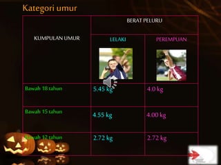 KUMPULAN UMUR
BERAT PELURU
LELAKI PEREMPUAN
Bawah 18 tahun 5.45 kg 4.0 kg
Bawah 15 tahun
4.55 kg 4.00 kg
Bawah 12 tahun 2.72 kg 2.72 kg
Kategori umur
 