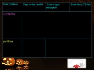  Rendahkan kaki kanan. Kilaskan pinggang danmenolak dengan
tangan kanan kehadapan menyilang badan. Secaraserentak
tarik tangan kiri kebawah danluruskan keduabelah kaki.
Tangan kanan mengikut arah lontaran,siku, sentiasa di luardan
jauh dari badan.
Kaki belakang dibawa ke
hadapan bulatan dan pada
masa yang sama kaki hadapan
dibawa ke belakang.
Kedudukan kaki
depan belakang
seperti semasa
lontaran
 