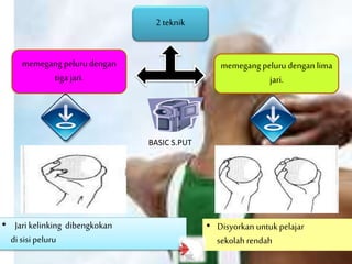 2teknik
memegangpeluru dengan lima
jari.
memegang peluru dengan
tiga jari.
• Disyorkan untuk pelajar
sekolah rendah
• Jari kelinking dibengkokan
di sisi peluru
BASIC S.PUT
 