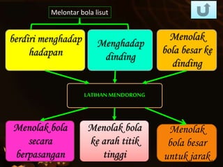 berdiri menghadap
hadapan
Menghadap
dinding
Menolak
bola besar ke
dinding
LATIHAN MENDORONG
Menolak bola
secara
berpasangan
Menolak bola
ke arah titik
tinggi
Menolak
bola besar
untuk jarak
Melontar bola lisut
 