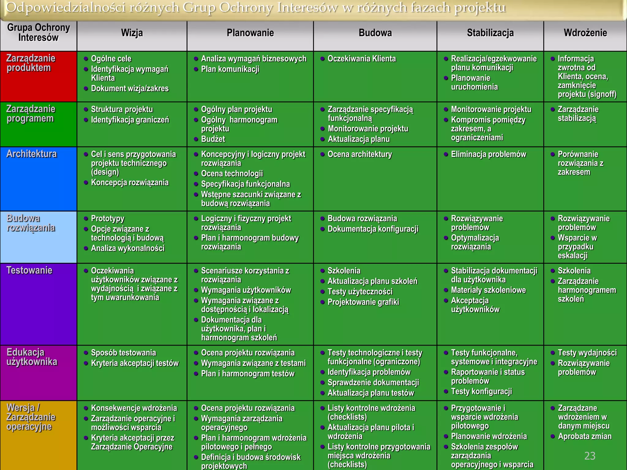 Grupa Ochrony
Interesów Wizja Planowanie Budowa Stabilizacja Wdrożenie
Zarządzanie
produktem
 Ogólne cele
 Identyfikacja wymagań
Klienta
 Dokument wizja/zakres
 Analiza wymagań biznesowych
 Plan komunikacji
 Oczekiwania Klienta  Realizacja/egzekwowanie
planu komunikacji
 Planowanie
uruchomienia
 Informacja
zwrotna od
Klienta, ocena,
zamknięcie
projektu (signoff)
Zarządzanie
programem
 Struktura projektu
 Identyfikacja graniczeń
 Ogólny plan projektu
 Ogólny harmonogram
projektu
 Budżet
 Zarządzanie specyfikacją
funkcjonalną
 Monitorowanie projektu
 Aktualizacja planu
 Monitorowanie projektu
 Kompromis pomiędzy
zakresem, a
ograniczeniami
 Zarządzanie
stabilizacją
Architektura  Cel i sens przygotowania
projektu technicznego
(design)
 Koncepcja rozwiązania
 Koncepcyjny i logiczny projekt
rozwiązania
 Ocena technologii
 Specyfikacja funkcjonalna
 Wstępne szacunki związane z
budową rozwiązania
 Ocena architektury  Eliminacja problemów  Porównanie
rozwiązania z
zakresem
Budowa
rozwiązania
 Prototypy
 Opcje związane z
technologią i budową
 Analiza wykonalności
 Logiczny i fizyczny projekt
rozwiązania
 Plan i harmonogram budowy
rozwiązania
 Budowa rozwiązania
 Dokumentacja konfiguracji
 Rozwiązywanie
problemów
 Optymalizacja
rozwiązania
 Rozwiązywanie
problemów
 Wsparcie w
przypadku
eskalacji
Testowanie  Oczekiwania
użytkowników związane z
wydajnością i związane z
tym uwarunkowania
 Scenariusze korzystania z
rozwiązania
 Wymagania użytkowników
 Wymagania związane z
dostępnością i lokalizacją
 Dokumentacja dla
użytkownika, plan i
harmonogram szkoleń
 Szkolenia
 Aktualizacja planu szkoleń
 Testy użyteczności
 Projektowanie grafiki
 Stabilizacja dokumentacji
dla użytkownika
 Materiały szkoleniowe
 Akceptacja
użytkowników
 Szkolenia
 Zarządzanie
harmonogramem
szkoleń
Edukacja
użytkownika
 Sposób testowania
 Kryteria akceptacji testów
 Ocena projektu rozwiązania
 Wymagania związane z testami
 Plan i harmonogram testów
 Testy technologiczne i testy
funkcjonalne (ograniczone)
 Identyfikacja problemów
 Sprawdzenie dokumentacji
 Aktualizacja planu testów
 Testy funkcjonalne,
systemowe i integracyjne
 Raportowanie i status
problemów
 Testy konfiguracji
 Testy wydajności
 Rozwiązywanie
problemów
Wersja /
Zarządzanie
operacyjne
 Konsekwencje wdrożenia
 Zarządzanie operacyjne i
możliwości wsparcia
 Kryteria akceptacji przez
Zarządzanie Operacyjne
 Ocena projektu rozwiązania
 Wymagania zarządzania
operacyjnego
 Plan i harmonogram wdrożenia
pilotowego i pełnego
 Definicja i budowa środowisk
projektowych
 Listy kontrolne wdrożenia
(checklists)
 Aktualizacja planu pilota i
wdrożenia
 Listy kontrolne przygotowania
miejsca wdrożenia
(checklists)
 Przygotowanie i
wsparcie wdrożenia
pilotowego
 Planowanie wdrożenia
 Szkolenia zespołów
zarządzania
operacyjnego i wsparcia
 Zarządzane
wdrożeniem w
danym miejscu
 Aprobata zmian
Odpowiedzialności różnych Grup Ochrony Interesów w różnych fazach projektu
23
 