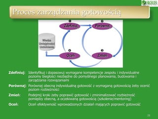 Proces zarządzania gotowością
Zdefiniuj: Identyfikuj i dopasowuj wymagane kompetencje zespołu i indywidualne
poziomy biegłości niezbędne do pomyślnego planowania, budowania i
zarządzania rozwiązaniami
Porównaj: Porównaj obecną indywidualną gotowość z wymaganą gotowością żeby ocenić
poziom rozbieżności
Zmień: Podejmij kroki żeby poprawić gotowość i zminimalizować rozbieżność
pomiędzy obecną, a oczekiwaną gotowością (szkolenie/mentoring)
Oceń: Oceń efektywność wprowadzonych działań mających poprawić gotowość
Wiedza
Umiejętności
Uzdolnienia
Porównaj
Zmień
Zdefiniuj
Oceń
28
 