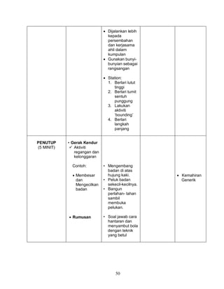 50
 Dijalankan lebih
kepada
persembahan
dan kerjasama
ahli dalam
kumpulan
 Gunakan bunyi-
bunyian sebagai
rangsangan
 Station:
1. Berlari lutut
tinggi
2. Berlari tumit
sentuh
punggung
3. Lakukan
aktiviti
‘bounding’
4. Berlari
langkah
panjang
PENUTUP
(5 MINIT)
• Gerak Kendur
 Aktiviti
regangan dan
kelonggaran
Contoh:
 Membesar
dan
Mengecilkan
badan
 Rumusan
• Mengembang
badan di atas
hujung kaki.
• Peluk badan
sekecil-kecilnya.
• Bangun
perlahan- lahan
sambil
membuka
pelukan.
• Soal jawab cara
hantaran dan
menyambut bola
dengan teknik
yang betul
 Kemahiran
Generik
 