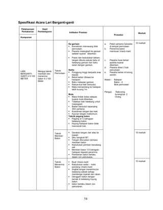 54
Spesifikasi Acara Lari Berganti-ganti
Pelaksanaan
Pentaksiran
Hasil
Pembelajaran Indikator Prestasi
Prosedur
Markah
Komponen
LARI
BERGANTI-
GANTI 4 X 100
METER
Menguji teknik
memberi dan
menerima
baton 4 x 100
Meter
Teknik
Permulaan
Ke garisan
 Kemahiran memasang blok
permulaan.
 Peserta melangkah ke garisan
setelah isyarat diberikan.
 Posisi dan kedudukan dekam,
tangan dibuka seluas bahu di
belakang garisan dan bahu
selari dengan garisan.
Sedia
 Punggung tinggi daripada aras
kepala
 Berat badan dibawa ke
hadapan.
 Bahu melepasi garisan.
 Kedua-dua kaki bersudut.
 Mata memandang ke hadapan
lebih kurang 1m.
Mula
 Masa tindak balas selepas
isyarat mula diberikan.
 Tolakkan kaki belakang untuk
melangkah.
 Badan bersudut sepanjang
30m pertama.
 Koordinasi tangan dan kaki.
 Ayunan tangan maksimum.
Teknik pegang baton
 Pegang di ⅓ bahagian
belakang baton.
 Hujung hadapan baton tidak
mencecah trek.
a. Pelari pertama bersedia
di tempat permulaan.
b. Penerima baton
membuat ‘check-mark’
c. Peserta mula berlari
apabila isyarat
diberikan.
d. Peserta diberi 2 kali
percubaan.
e. Peserta berlari di lorong
sendiri.
Alatan : Balapan
Baton - 4
Blok permulaan
Penguji :Sekurang-
kurangnya 2
Orang
10 markah
Teknik
Memberi
Baton
 Gerakan tangan dari atas ke
bawah
 Siku bengkok 90°.
 Tangan diluruskan semasa
memberi baton
 Kedudukan pemberi berselang
seli
 Memberi baton 1/3 bahagian
hadapan kepada penerima.
 Pemberian baton berlaku
dalam zon pertukaran.
10 markah
Teknik
Menerima
Baton
 Buat ‘check-mark’
 Kedudukan sedia - mata
pandang ‘check-mark’
 Angkat tangan menerima ke
belakang sebaik sahaja
mendengar isyarak dari rakan.
 Genggam baton dengan
kemas di belakang hujung
baton.
 baton berlaku dalam zon
pertukaran.
10 markah
 