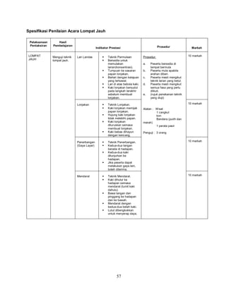 57
Spesifikasi Penilaian Acara Lompat Jauh
Pelaksanaan
Pentaksiran
Hasil
Pembelajaran
Indikator Prestasi Prosedur Markah
LOMPAT
JAUH
Menguji teknik
lompat jauh.
Lari Landas  Teknik Permulaan
 Bersedia untuk
memulakan
larian(konsentrasi).
 Tumpuan ke sasaran
papan lonjakan.
 Berlari dengan kelajuan
yang terkawal.
 Lari di atas bebola kaki.
 Kaki lonjakan bersudut
pada langkah terakhir
sebelum membuat
lonjakan.
Prosedur:
a. Peserta bersedia di
tempat bermula
b. Peserta mula apabila
arahan diberi.
c. Peserta mesti mengikut
teknik larian yang betul.
d. Peserta mesti mengikut
semua fasa yang perlu
diikuti.
e. (rujuk penekanan teknik
yang diuji)
Alatan : Wisel
1 cangkul
kon
Bendera (putih dan
merah)
1 perata pasir
Penguji : 3 orang
10 markah
Lonjakan  Teknik Lonjakan.
 Kaki lonjakan memijak
papan lonjakan.
 Hujung kaki lonjakan
tidak melebihi papan.
 Kaki lonjakan
diluruskan semasa
membuat lonjakan.
 Kaki bebas dihayun
dengan kencang.
10 markah
Penerbangan
(Gaya Layar)
 Teknik Penerbangan.
 Kedua-dua tangan
berada di hadapan.
 Kedua-dua kaki
dilunjurkan ke
hadapan.
 Jika peserta dapat
melakukan gaya lain,
boleh diterima.
10 markah
Mendarat  Teknik Mendarat.
 Kaki dihulur ke
hadapan semasa
mendarat (tumit kaki
dahulu).
 Bawa tangan dan
pinggang ke hadapan
dan ke bawah.
 Mendarat dengan
kedua-dua belah kaki.
 Lutut dibengkokkan
untuk menyerap daya.
10 markah
 