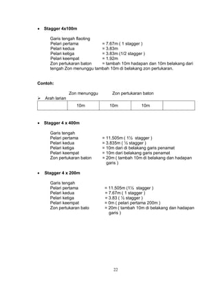 22
 Stagger 4x100m
Garis tengah flaoting
Pelari pertama = 7.67m ( 1 stagger )
Pelari kedua = 3.83m
Pelari ketiga = 3.83m (1/2 stagger )
Pelari keempat = 1.92m
Zon pertukaran baton = tambah 10m hadapan dan 10m belakang dari
tengah Zon menunggu tambah 10m di belakang zon pertukaran.
Contoh:
Zon menunggu Zon pertukaran baton
 Arah larian
10m 10m 10m
 Stagger 4 x 400m
Garis tengah
Pelari pertama = 11.505m ( 1½ stagger )
Pelari kedua = 3.835m ( ½ stagger )
Pelari ketiga = 10m dari di belakang garis penamat
Pelari keempat = 10m dari belakang garis penamat
Zon pertukaran baton = 20m ( tambah 10m di belakang dan hadapan
garis )
 Stagger 4 x 200m
Garis tengah
Pelari pertama = 11.505m (1½ stagger )
Pelari kedua = 7.67m ( 1 stagger )
Pelari ketiga = 3.83 ( ½ stagger )
Pelari keempat = 0m ( pelari pertama 200m )
Zon pertukaran bato = 20m ( tambah 10m di belakang dan hadapan
garis )
 