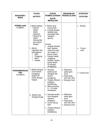 48
BAHAGIAN /
MASA
TAJUK/
AKTIVITI
FOKUS
PEMBELAJARAN/
BUTIR
MENGAJAR
ORGANISASI/
PENGELOLAAN
STRATEGI/
CATATAN
PERMULAAN
(5 MINIT)
 Berlari Bebas
 Berlari
bebas
dalam
kawasan
 Masuk ke
dalam
Gelung bila
guru tepuk
tangan.
 Aktiviti
regangan dan
kelonggaran
 Kaki
 Pinggang
 Bahu
 Kepala
 Berlari atas
hujung kaki.
 Lompat dengan
sebelah atau
dua belah kaki
kedalam
gelung.
Contoh:
• Angkat sebelah
kaki, lakukan
rotasi ikut arah
jam dalam 12
kiraan (Kaki)
• Tangan cekak
pinggang,
lentikan badan
kesisi dalam
10 ulangan
(Pinggang).
 Arahan
 Tunjuk
cara
PERKEMBANGAN
P&P
(12 MINIT)
1. Berlari dengan
tumit sentuh
punggung
sejauh 20
meter dengan
tangan.
2. Berlari lutut
diangkat tinggi
 Semasa
berlari,tumit
diangkat dan
sentuh
punggung
 Tangan dihayun
kedepan
kebelakang
 Mata pandang
5 – 10 meter
kehadapan
 Semasa berlari,
lutut diangkat
separas
pinggang
 Guna hujung
kaki
 Tangan dihayun
kedepan
kebelakang
 Dilakukan
pada garis
lurus
 Pada jarak
20m dan 30m
 Diulang 5 kali
 Dilakukan
pada garis
lurus
 Pada jarak
20m dan 30m
 Diulang 5 kali
 Tunjuk cara
 