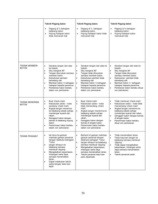 56
Teknik Pegang baton
 Pegang di ⅓ bahagian
belakang baton.
 Hujung hadapan baton
tidak mencecah trek
Teknik Pegang baton
 Pegang di ½ bahagian
belakang baton.
 Hujung hadapan baton tidak
mencecah trek
Teknik Pegang baton
 Pegang di ⅔ bahagian
belakang baton.
 Hujung hadapan baton
mencecah trek
TEKNIK MEMBERI
BATON
 Gerakan tangan dari atas
ke bawah.
 Siku bengkok 90°
 Tangan diluruskan semasa
memberi baton.
 Kedudukan pemberi
berselang seli.
 Memberi baton ⅓ bahagian
hadapan kepada penerima
 Pemberian baton berlaku
dalam zon pertukaran.
 Gerakan tangan dari atas ke
bawah.
 Siku bengkok 90°
 Tangan tidak diluruskan
semasa memberi baton.
 Kedudukan pemberi tidak
berselang seli.
 Memberi baton ⅓ bahagian
hadapan kepada penerima
 Pemberian baton berlaku
dalam zon pertukaran.
 Gerakan tangan dari atas ke
bawah.
 Siku bengkok 90°
 Tangan tidak diluruskan
semasa memberi baton.
 Kedudukan pemberi tidak
berselang seli.
 Memberi baton ½ bahagian
hadapan kepada penerima
 Pemberian baton berlaku diluar
zon pertukaran.
TEKNIK MENERIMA
BATON
 Buat ‘check-mark’
 Kedudukan sedia – mata
pandang ‘check mark’
 Angkat tangan menerima
ke belakang sebaik sahaja
mendengar isyarat dari
rakan..
 Genggam baton dengan
kemas di belakang hujung
baton.
 Penerimaan baton berlaku
dalam zon pertukaran.
 Buat ‘check-mark’
 Kedudukan sedia – mata
tidak memandang ‘check
mark’
 Angkat tangan menerima ke
belakang sebaik sahaja
mendengar isyarat dari
rakan..
 Genggam baton dengan
kemas di tengah baton.
 Penerimaan baton berlaku
dalam zon pertukaran.
 Tidak membuat ‘check-mark’
 Kedudukan sedia – mata tidak
memandang ‘check mark’
 Angkat tangan menerima ke
belakang sebaik sahaja
mendengar isyarat dari rakan..
 Genggam baton dengan kemas
di tengah baton.
 Penerimaan baton berlaku
diluar zon pertukaran.
TEKNIK PENAMAT
 lari terus ke garisan
melintasi garisan penamat
dengan didahului bahagian
‘Torso’
 tangan dihayun ke
belakang semasa
membuat ‘dipping’.
 Mengekalkan kepantasan,
imbangan serta daya
semasa menamatkan
larian.
 Dapat melakukan teknik
sedia dengan betul dan
tepat
 Berhenti di garisan melintasi
garisan penamat dengan
didahului bahagian ‘Torso’
 tangan dihayun ke belakang
semasa membuat ‘dipping’.
 Mengekalkan kepantasan,
imbangan serta daya
semasa menamatkan larian.
 Teknik penamat betul dan
perlu diperbaiki.
 Tidak menamatkan larian.
 Tiada hayunan tangan ke
belakang semasa membuat
‘dipping’.
 Tidak dapat mengekalkan
kepantasan, imbangan serta
daya semasa menamatkan
larian.
 Teknik penamat salah.
 