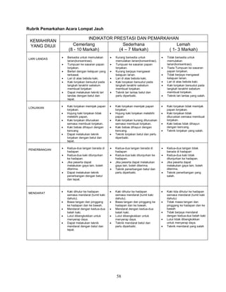 58
Rubrik Pemarkahan Acara Lompat Jauh
KEMAHIRAN
YANG DIUJI
INDIKATOR PRESTASI DAN PEMARKAHAN
Cemerlang
(8 - 10 Markah)
Sederhana
(4 – 7 Markah)
Lemah
( 1- 3 Markah)
LARI LANDAS
 Bersedia untuk memulakan
larian(konsentrasi).
 Tumpuan ke sasaran papan
lonjakan.
 Berlari dengan kelajuan yang
terkawal.
 Lari di atas bebola kaki.
 Kaki lonjakan bersudut pada
langkah terakhir sebelum
membuat lonjakan
 Dapat melakukan teknik lari
landas dengan betul dan
tepat.
 Kurang bersedia untuk
memulakan larian(konsentrasi).
 Tumpuan ke sasaran papan
lonjakan.
 Kurang berjaya mengawal
kelajuan larian.
 Lari di atas bebola kaki.
 Kaki lonjakan bersudut pada
langkah terakhir sebelum
membuat lonjakan.
 Teknik lari lantas betul dan
perlu diperbaiki.
 Tidak bersedia untuk
memulakan
larian(konsentrasi).
 Tiada Tumpuan ke sasaran
papan lonjakan.
 Tidak berjaya mengawal
kelajuan larian.
 Lari di atas bebola kaki.
 Kaki lonjakan bersudut pada
langkah terakhir sebelum
membuat lonjakan.
 Teknik lari lantas yang salah.
LONJAKAN
 Kaki lonjakan memijak papan
lonjakan.
 Hujung kaki lonjakan tidak
melebihi papan.
 Kaki lonjakan diluruskan
semasa membuat lonjakan.
 Kaki bebas dihayun dengan
kencang
 Dapat melakukan teknik
lonjakan dengan betul dan
tepat.
 Kaki lonjakan memijak papan
lonjakan.
 Hujung kaki lonjakan melebihi
papan
 Kaki lonjakan kurang diluruskan
semasa membuat lonjakan.
 Kaki bebas dihayun dengan
kencang.
 Teknik lonjakan betul dan perlu
diperbaiki.
 Kaki lonjakan tidak memijak
papan lonjakan.
 Kaki lonjakan tidak
diluruskan semasa membuat
lonjakan.
 Kaki bebas tidak dihayun
dengan kencang.
 Teknik lonjakan yang salah.
PENERBANGAN
 Kedua-dua tangan berada di
hadapan
 Kedua-dua kaki dilunjurkan
ke hadapan.
 Jika peserta dapat
melakukan gaya lain, boleh
diterima.
 Dapat melakukan teknik
penerbangan dengan betul
dan tepat.
 Kedua-dua tangan berada di
hadapan
 Kedua-dua kaki dilunjurkan ke
hadapan.
 Jika peserta dapat melakukan
gaya lain, boleh diterima.
 Teknik penerbangan betul dan
perlu diperbaiki.
 Kedua-dua tangan tidak
berada di hadapan
 Kedua-dua kaki tidak
dilunjurkan ke hadapan.
 Jika peserta dapat
melakukan gaya lain, boleh
diterima.
 Teknik penerbangan yang
salah.
MENDARAT
 Kaki dihulur ke hadapan
semasa mendarat (tumit kaki
dahulu).
 Bawa tangan dan pinggang
ke hadapan dan ke bawah.
 Mendarat dengan kedua-dua
belah kaki.
 Lutut dibengkokkan untuk
menyerap daya.
 Dapat melakukan teknik
mendarat dengan betul dan
tepat.
 Kaki dihulur ke hadapan
semasa mendarat (tumit kaki
dahulu).
 Bawa tangan dan pinggang ke
hadapan dan ke bawah.
 Mendarat dengan kedua-dua
belah kaki.
 Lutut dibengkokkan untuk
menyerap daya.
 Teknik mendarat betul dan
perlu diperbaiki.
 Kaki tida dihulur ke hadapan
semasa mendarat (tumit kaki
dahulu)
 Tidak mawa tangan dan
pinggang ke hadapan dan ke
bawah
 Tidak berjaya mendarat
dengan kedua-dua belah kaki
 Lutut tidak dibengkokkan
untuk menyerap daya.
 Teknik mendarat yang salah
 