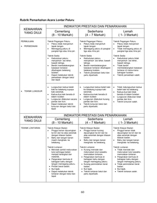 60
Rubrik Pemarkahan Acara Lontar Peluru
KEMAHIRAN
YANG DIUJI
INDIKATOR PRESTASI DAN PEMARKAHAN
Cemerlang
(8 - 10 Markah)
Sederhana
(4 – 7 Markah)
Lemah
( 1- 3 Markah)
PERMULAAN
 PERSEDIAAN
 TEKNIK LUNGSUR
Teknik Pegangan Peluru
 Peluru tidak menyentuh
tapak tangan.
 Memegang peluru di
pangkal tiga atau lima jari.
Teknik Sedia
 Kedudukan peluru
menyentuh sisi leher,
bawah telinga.
 Berdiri membelakangkan
kawasan lontaran
dibahagian belakang
bulatan.
 Dapat melakukan teknik
persediaan dengan betul
dan tepat
Teknik Pegangan Peluru
 Peluru tidak menyentuh
tapak tangan.
 Memegang peluru di pangkal
tiga atau lima jari.
Teknik Sedia
 Kedudukan peluru
menyentuh sisi leher, bawah
telinga.
 Berdiri membelakangkan
kawasan lontaran dibahagian
belakang bulatan.
 Teknik persediaan betul dan
perlu diperbaiki.
Teknik Pegangan Peluru
 Peluru tidak menyentuh
tapak tangan.
 Tidak memegang peluru di
pangkal tiga atau lima jari.
Teknik Sedia
 Kedudukan peluru tidak
menyentuh sisi leher,
bawah telinga.
 Tidak berdiri
membelakangkan kawasan
lontaran di mana-mana
bahagian bulatan.
 Teknik persediaan salah.
 Lungsurkan kedua belah
kaki ke belakang supaya
kaki serentak.
 Kedua-dua kaki berada di
dalam bulatan
 Lungsuran dilakukan secara
pantas dan licin.
 Dapat melakukan teknik
lunsuran dengan betul dan
tepat
 Lungsurkan kedua belah kaki
ke belakang supaya kaki
serentak.
 Kedua-dua kaki berada di
dalam bulatan
 Lungsuran dilakukan kurang
pantas dan licin.
 Teknik lunsuran betul dan
perlu diperbaiki.
 Tidak melungsurkan kedua
belah kaki ke belakang.
 Kedua-dua kaki tidak
berada di dalam bulatan
 Lungsuran dilakukan tidak
pantas dan licin.
 Teknik lunsuran salah.
KEMAHIRAN
YANG DIUJI
INDIKATOR PRESTASI DAN PEMARKAHAN
Cemerlang
(8 - 10 Markah)
Sederhana
(4 – 7 Markah)
Lemah
( 1- 3 Markah)
TEKNIK LONTARAN Teknik Kilasan Badan
 Pinggul kanan dipusingkan
ke kiri dan ke atas serentak
dengan kilasan badan.
 Bahu dan tangan kanan
masih menghala ke
belakang.
Teknik Lontaran
 Menolak sambil meluruskan
lutut sehingga badan
menjadi terangkat dan
melentik.
 Pergerakan bermula di
bahagian bahu dengan
tangan memegang peluru.
 Pindah berat badan.
 Ikut lajak.
 Dapat melakukan teknik
lontaran dengan betul dan
tepat
Teknik Kilasan Badan
 Pinggul kanan kurang
dipusingkan ke kiri dan ke
atas serentak dengan kilasan
badan.
 Bahu dan tangan kanan
menghala ke belakang.
Teknik Lontaran
 Kurang menolak dan
meluruskan lutut sewaktu
memulakan lontaran.
 Pergerakan bermula di
bahagian bahu dengan
tangan memegang peluru.
 Kurang pemindahan berat
badan.
 Ikut lajak.
 Teknik lontaran betul dan
perlu diperbaiki.
Teknik Kilasan Badan
 Pinggul kanan tidak
dipusingkan ke kiri dan ke
atas serentak dengan
kilasan badan.
 Bahu dan tangan kanan
menghala ke belakang.
Teknik Lontaran
 Tidak menolak dan
meluruskan lutut sewaktu
memulakan lontaran.
 Pergerakan bermula di
bahagian bahu dengan
tangan memegang peluru.
 Tidak pemindahan berat
badan.
 Ikut lajak.
 Teknik lontaran salah.
 