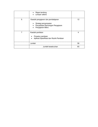  Rejam lembing
 Lempar cakera
6 Kaedah pengajaran dan pembelajaran
 Strategi penyampaian
 Penyediaan Rancangan Pengajaran
 Pengajaran Mikro
12
7 Kaedah penilaian
 Prosedur penilaian
 Aplikasi Spesifikasi dan Rubrik Penilaian
4
Jumlah 58
Jumlah keseluruhan 60
 