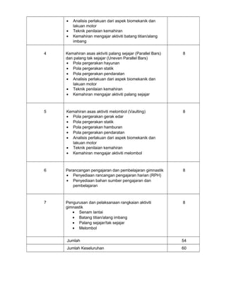 • Analisis perlakuan dari aspek biomekanik dan
lakuan motor
• Teknik penilaian kemahiran
• Kemahiran mengajar aktiviti batang titian/alang
imbang
4 Kemahiran asas aktiviti palang sejajar (Parallel Bars)
dan palang tak sejajar (Uneven Parallel Bars)
• Pola pergerakan hayunan
• Pola pergerakan statik
• Pola pergerakan pendaratan
• Analisis perlakuan dari aspek biomekanik dan
lakuan motor
• Teknik penilaian kemahiran
• Kemahiran mengajar aktiviti palang sejajar
8
5 Kemahiran asas aktiviti melombol (Vaulting)
• Pola pergerakan gerak edar
• Pola pergerakan statik
• Pola pergerakan hamburan
• Pola pergerakan pendaratan
• Analisis perlakuan dari aspek biomekanik dan
lakuan motor
• Teknik penilaian kemahiran
• Kemahiran mengajar aktiviti melombol
8
6 Perancangan pengajaran dan pembelajaran gimnastik
• Penyediaan rancangan pengajaran harian (RPH)
• Penyediaan bahan sumber pengajaran dan
pembelajaran
8
7 Pengurusan dan pelaksanaan rangkaian aktiviti
gimnastik
• Senam lantai
• Batang titian/alang imbang
• Palang sejajar/tak sejajar
• Melombol
8
Jumlah 54
Jumlah Keseluruhan 60
 