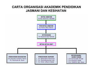CARTA ORGANISASI AKADEMIK PENDIDIKAN
JASMANI DAN KESIHATAN
  
 