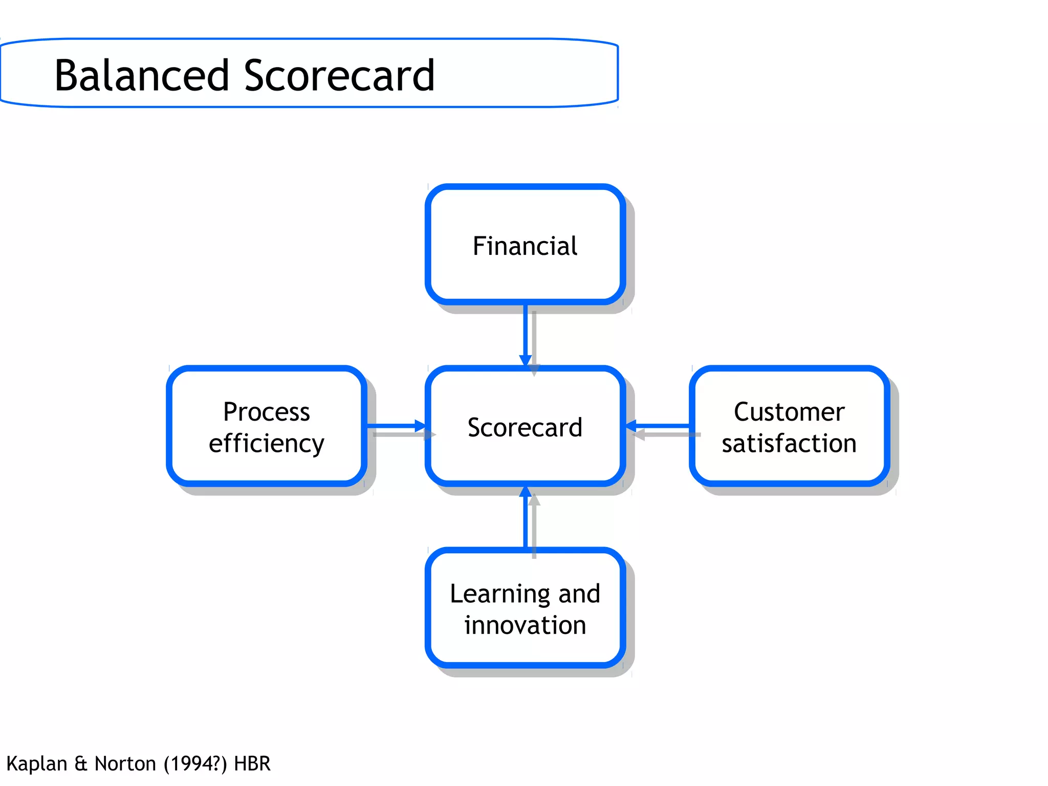 Process
efficiency
Process
efficiency ScorecardScorecard Customer
satisfaction
Customer
satisfaction
FinancialFinancial
Learning and
innovation
Learning and
innovation
Balanced Scorecard
Kaplan & Norton (1994?) HBR
 