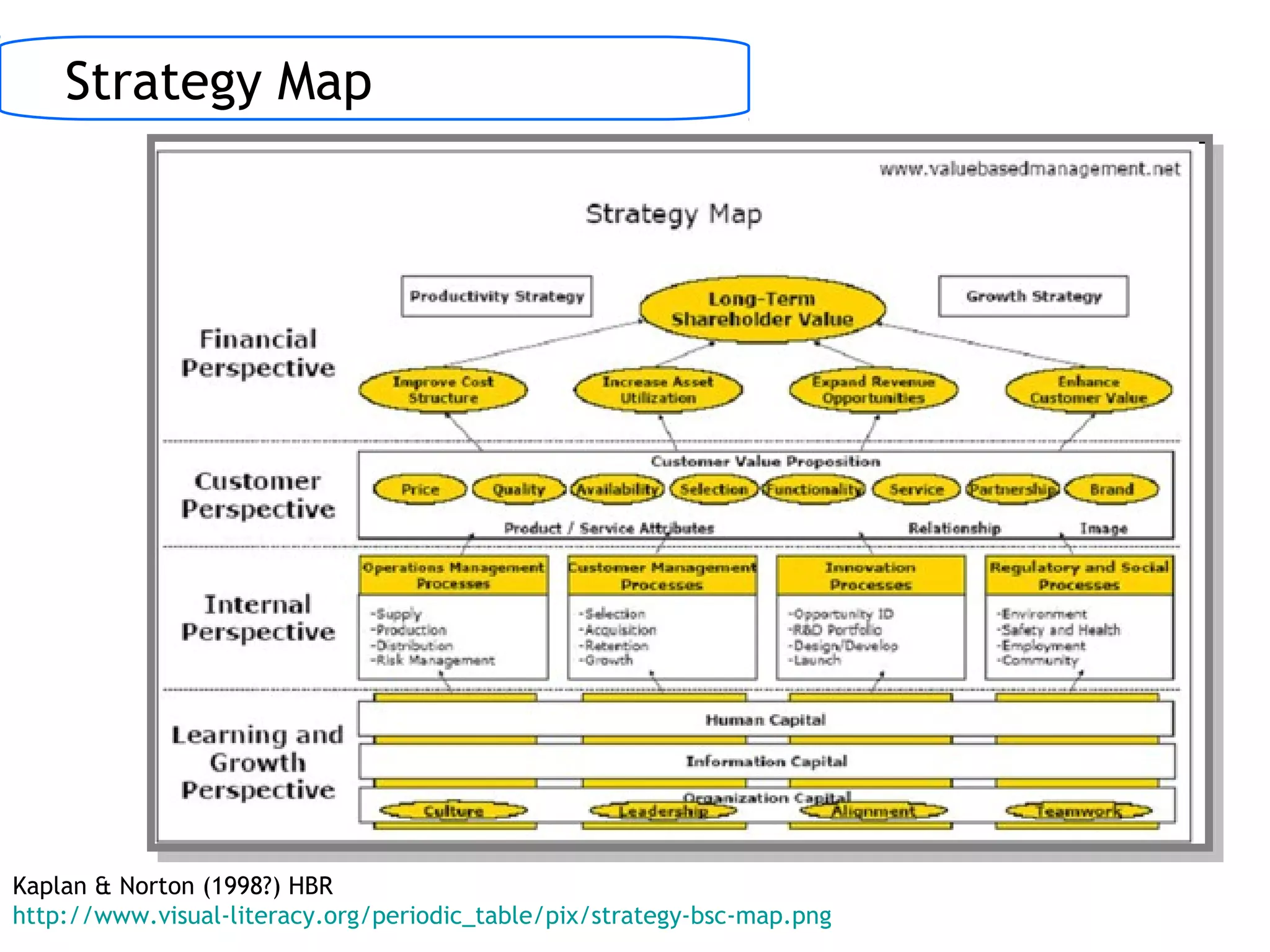 Kaplan & Norton (1998?) HBR
http://www.visual-literacy.org/periodic_table/pix/strategy-bsc-map.png
Strategy Map
 