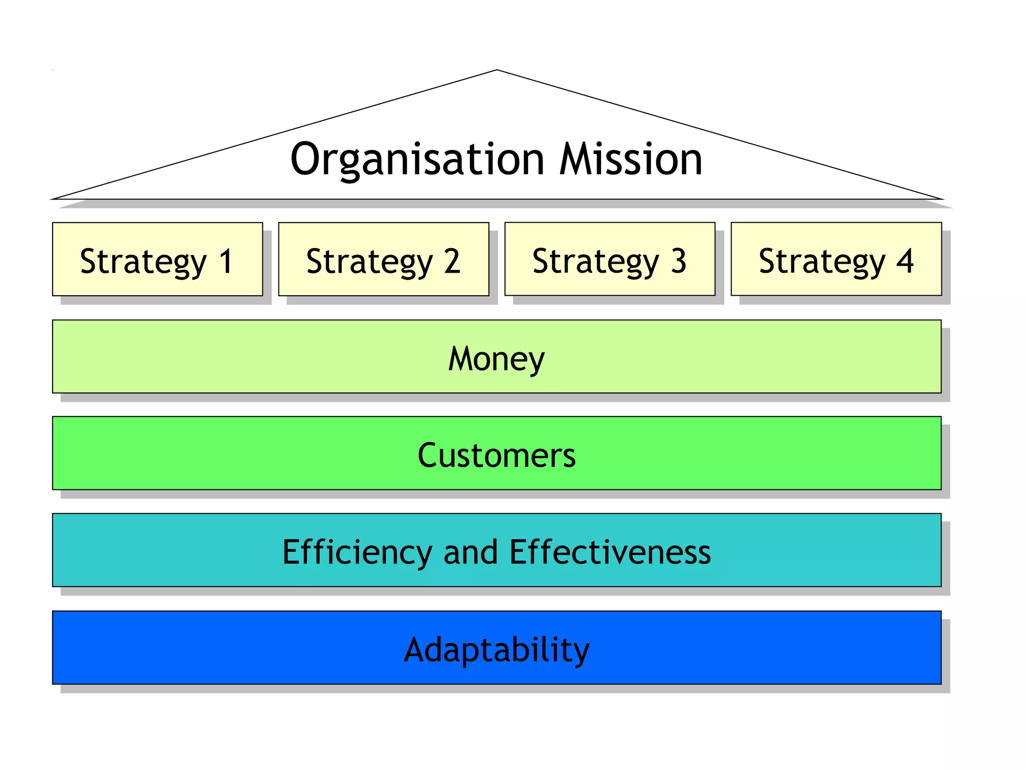 Strategy 2Strategy 2Strategy 1Strategy 1 Strategy 3Strategy 3 Strategy 4Strategy 4
Organisation MissionOrganisation Mission
MoneyMoney
CustomersCustomers
Efficiency and EffectivenessEfficiency and Effectiveness
AdaptabilityAdaptability
 
