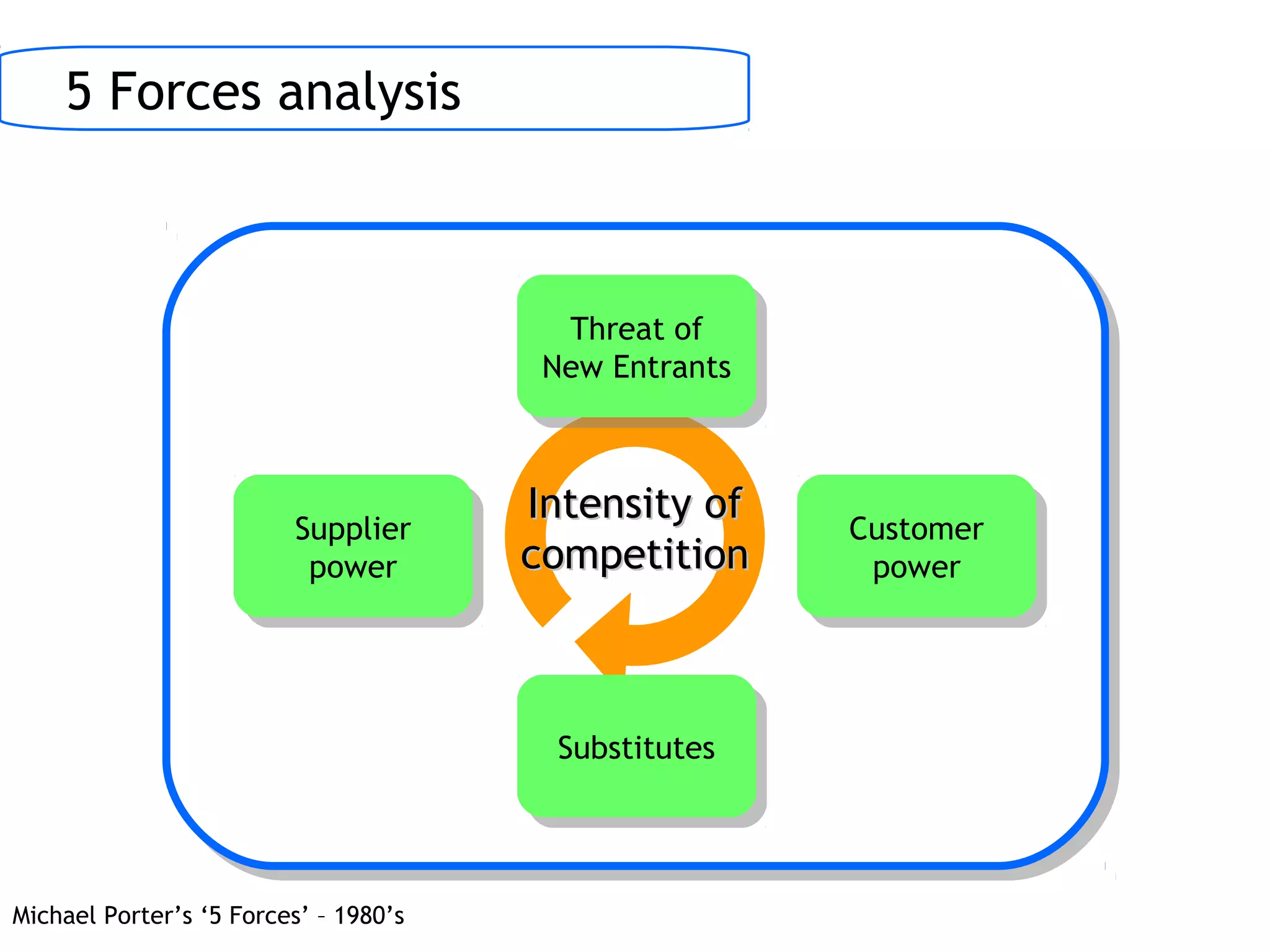 5 Forces analysis
Supplier
power
Supplier
power
Customer
power
Customer
power
Threat of
New Entrants
Threat of
New Entrants
SubstitutesSubstitutes
Intensity ofIntensity of
competitioncompetition
Michael Porter’s ‘5 Forces’ – 1980’s
 