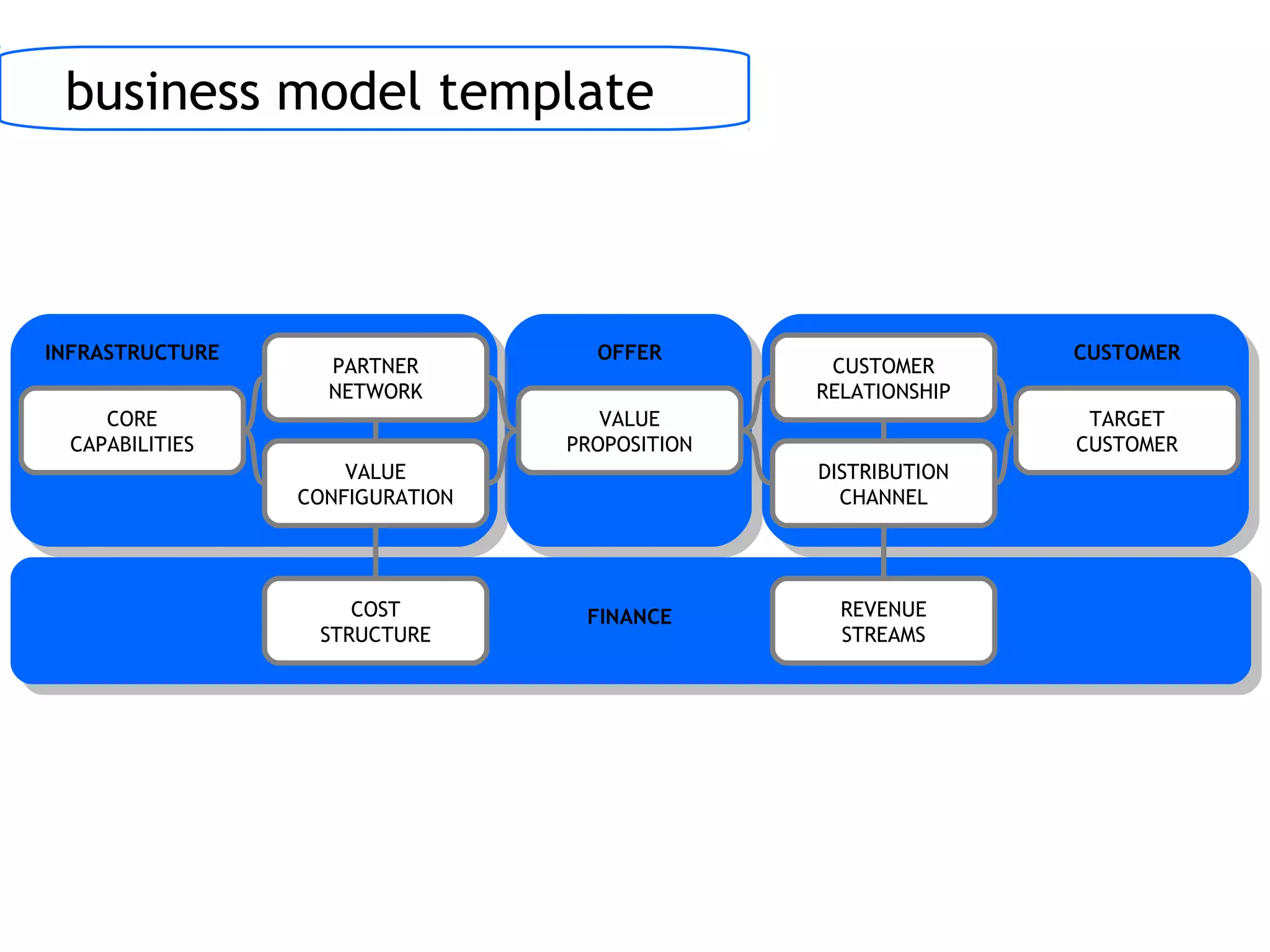 business model template
VALUE
PROPOSITION
COST
STRUCTURE
CUSTOMER
RELATIONSHIP
TARGET
CUSTOMER
DISTRIBUTION
CHANNEL
VALUE
CONFIGURATION
CORE
CAPABILITIES
PARTNER
NETWORK
REVENUE
STREAMS
INFRASTRUCTURE CUSTOMEROFFER
FINANCE
 