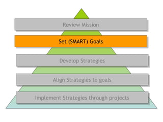 Set (SMART) GoalsSet (SMART) Goals
Review MissionReview Mission
Develop StrategiesDevelop Strategies
Implement Strategies through projectsImplement Strategies through projects
Align Strategies to goalsAlign Strategies to goals
 
