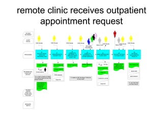 remote clinic receives outpatient appointment request 