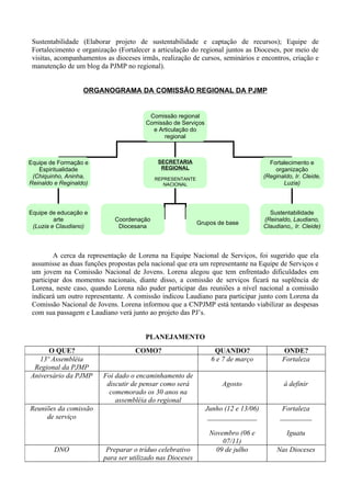Sustentabilidade (Elaborar projeto de sustentabilidade e captação de recursos); Equipe de
 Fortalecimento e organização (Fortalecer a articulação do regional juntos as Dioceses, por meio de
 visitas, acompanhamentos as dioceses irmãs, realização de cursos, seminários e encontros, criação e
 manutenção de um blog da PJMP no regional).


                   ORGANOGRAMA DA COMISSÃO REGIONAL DA PJMP


                                         Comissão regional
                                        Comissão de Serviços
                                          e Articulação do
                                              regional



Equipe de Formação e                        SECRETARIA                                Fortalecimento e
   Espiritualidade                           REGIONAL                                   organização
 (Chiquinho, Aninha,                       REPRESENTANTE
                                                                                    (Reginaldo, Ir. Cleide,
Reinaldo e Reginaldo)                         NACIONAL                                     Luzia)




Equipe de educação e                                                                  Sustentabilidade
         arte                Coordenação                                            (Reinaldo, Laudiano,
                                                           Grupos de base
 (Luzia e Claudiano)          Diocesana                                             Claudiano,, Ir. Cleide)




         A cerca da representação de Lorena na Equipe Nacional de Serviços, foi sugerido que ela
 assumisse as duas funções propostas pela nacional que era um representante na Equipe de Serviços e
 um jovem na Comissão Nacional de Jovens. Lorena alegou que tem enfrentado dificuldades em
 participar dos momentos nacionais, diante disso, a comissão de serviços ficará na suplência de
 Lorena, neste caso, quando Lorena não puder participar das reuniões a nível nacional a comissão
 indicará um outro representante. A comissão indicou Laudiano para participar junto com Lorena da
 Comissão Nacional de Jovens. Lorena informou que a CNPJMP está tentando viabilizar as despesas
 com sua passagem e Laudiano verá junto ao projeto das PJ’s.


                                        PLANEJAMENTO
      O QUE?                        COMO?                        QUANDO?                   ONDE?
   13º Assembléia                                               6 e 7 de março             Fortaleza
 Regional da PJMP
Aniversário da PJMP      Foi dado o encaminhamento de
                          discutir de pensar como será              Agosto                  á definir
                           comemorado os 30 anos na
                             assembléia do regional
Reuniões da comissão                                           Junho (12 e 13/06)          Fortaleza
     de serviço                                                 ______________            _________

                                                                Novembro (06 e               Iguatu
                                                                    07/11)
        DNO               Preparar o tríduo celebrativo           09 de julho            Nas Dioceses
                         para ser utilizado nas Dioceses
 